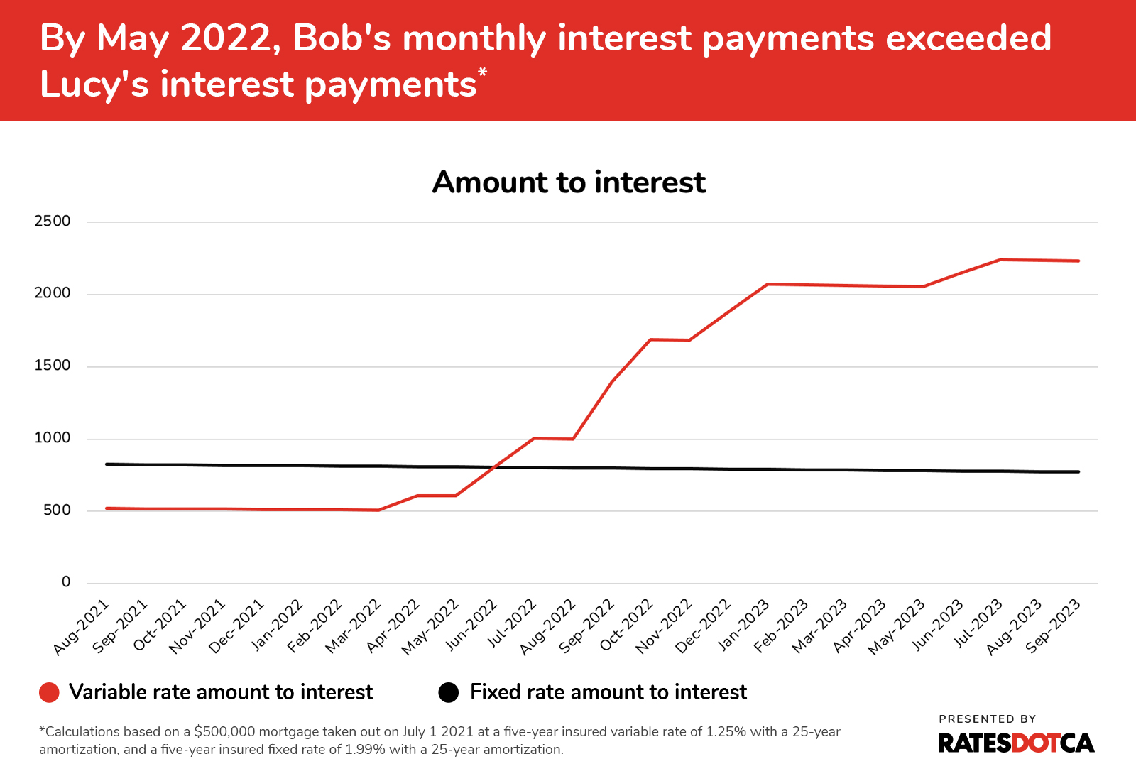 line graph detailing amount of mortgage payments going to interest on a variable rate vs. fixed rate mortgage over 2021 to 2023
